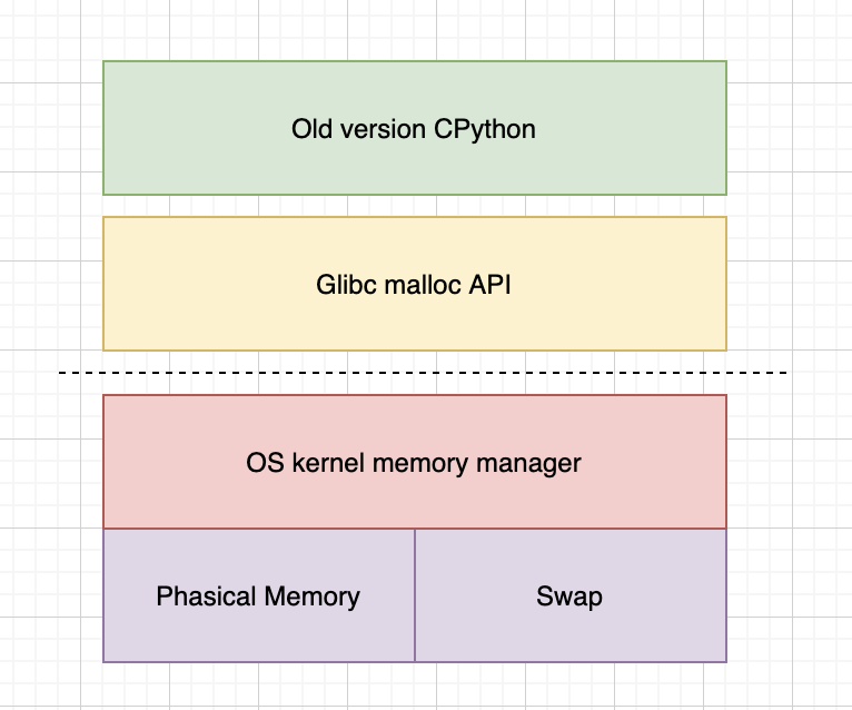 old version cpython memory layer
