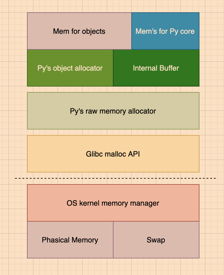 py memory model